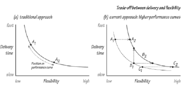 843_Trade off Between Delivery and Flexibility.png